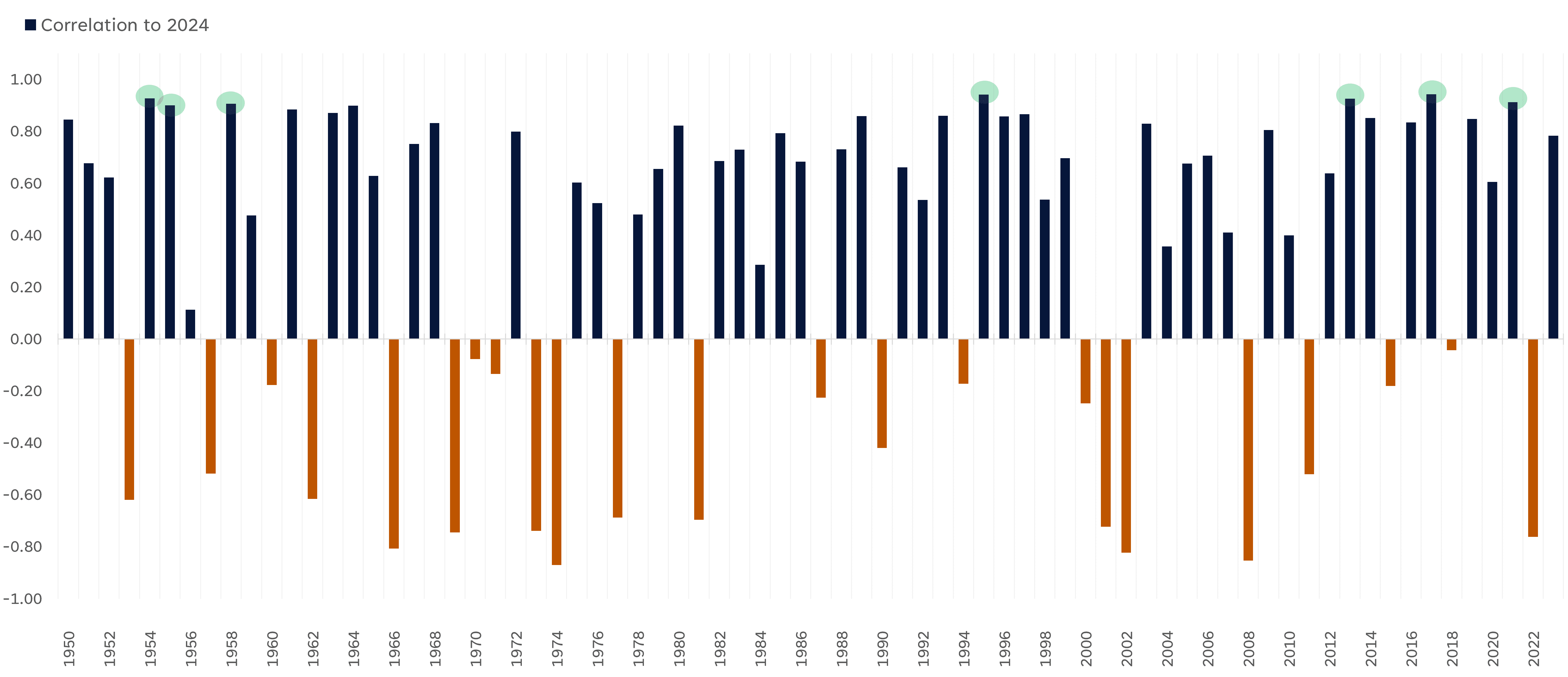 Correlation to 2024