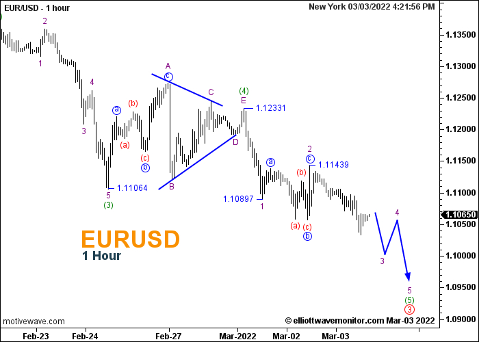 EUR/USD 1-hour chart.