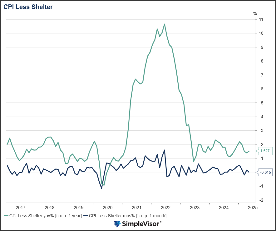 CPI Less Shelter