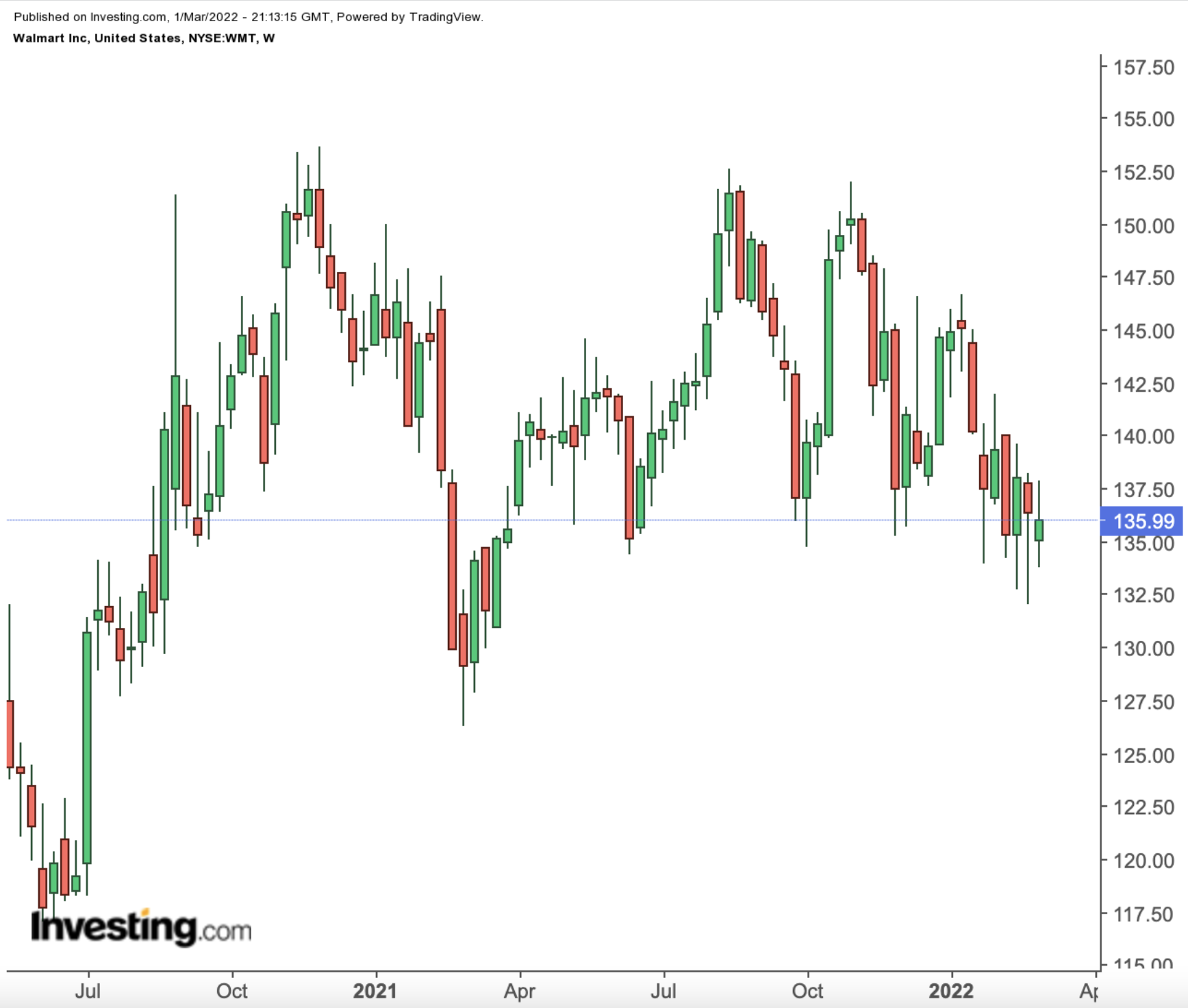 Walmart Weekly Chart