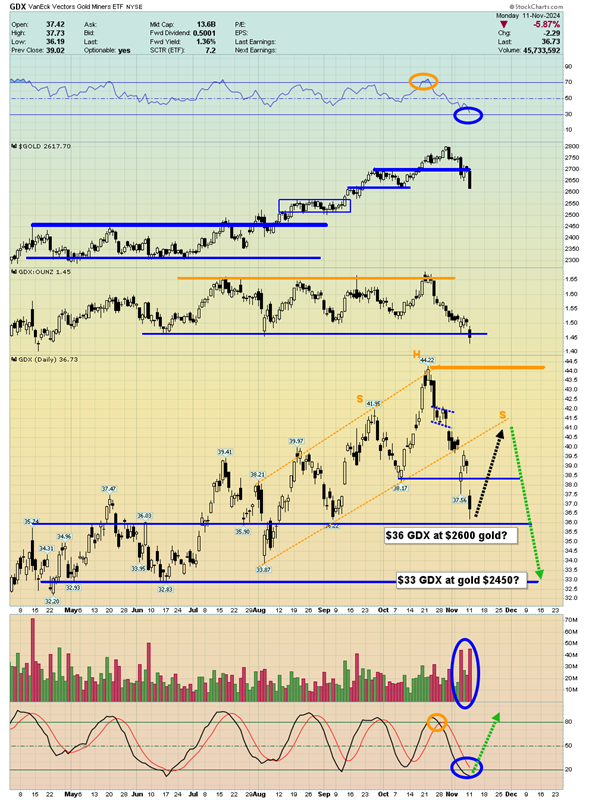 GDX Daily Chart