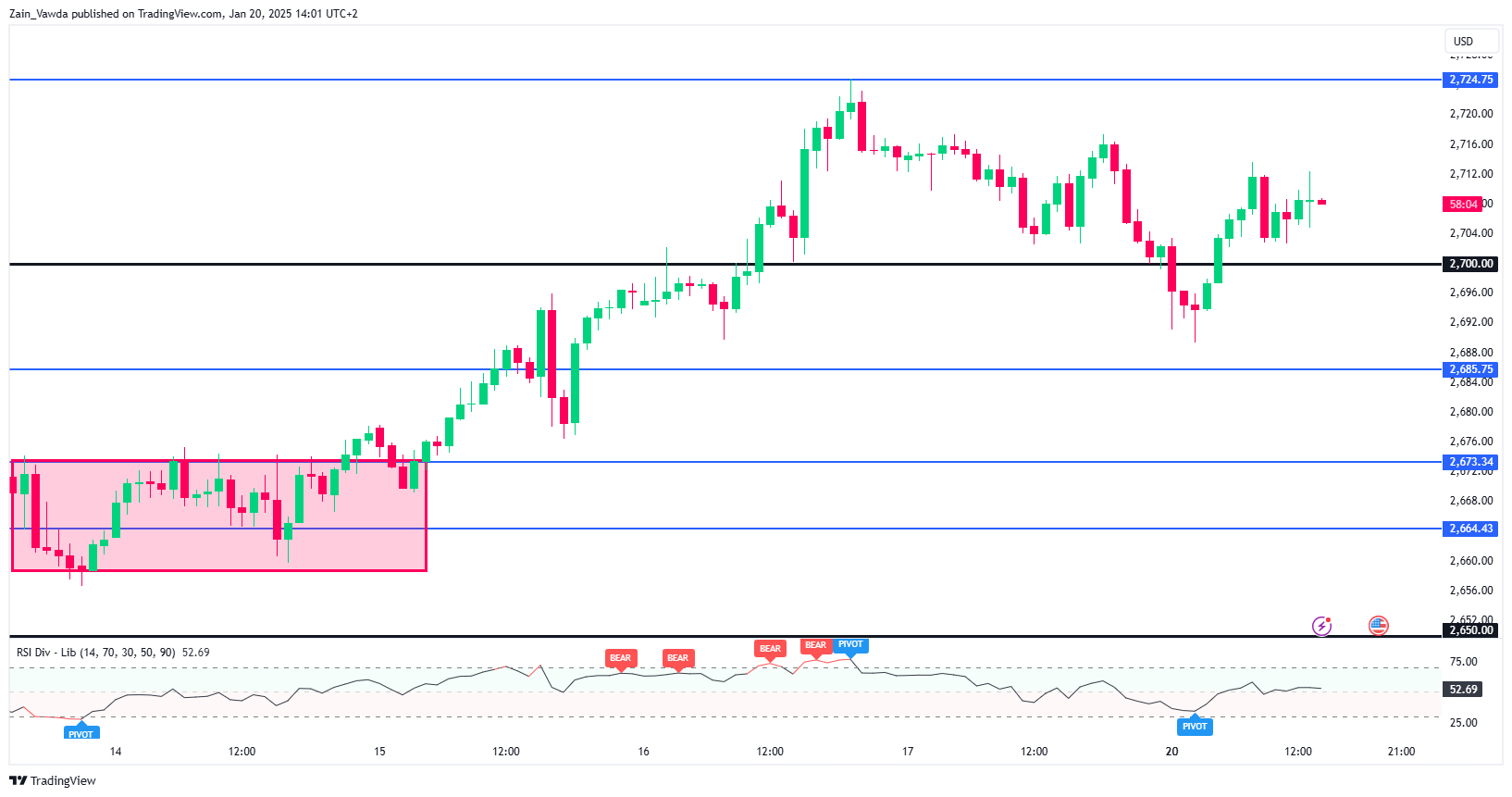 XAU/USD 1-Hour Chart