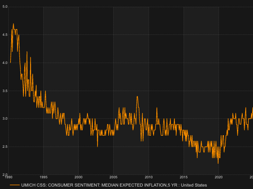 Inflation Expectations