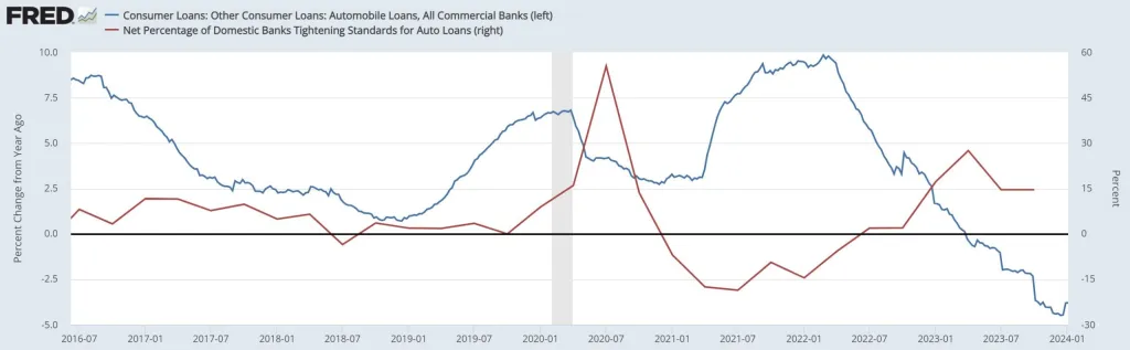 Bank Auto Loans