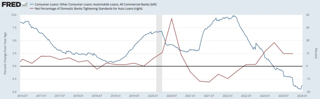 Is the Subprime Auto Market Looking Fragile? I Believe So