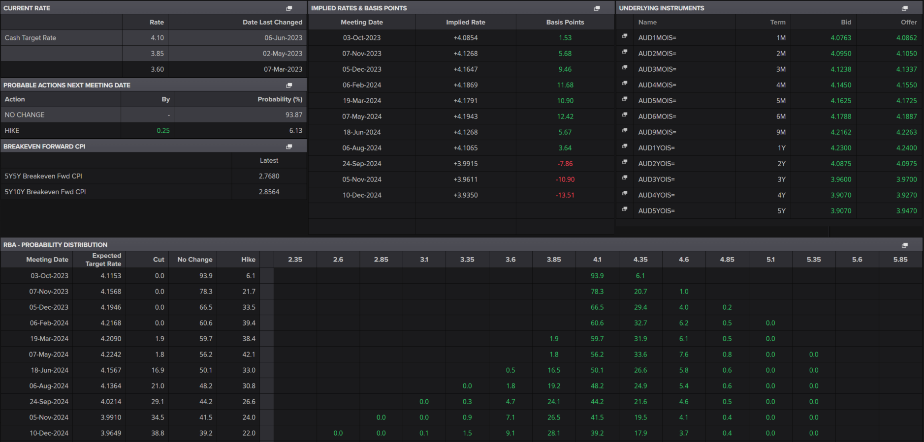 RBA Interest Rate Probability