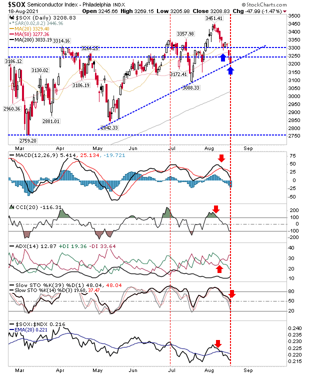 SOX Daily Chart