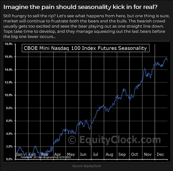 Nasdaq 100 Seasonality