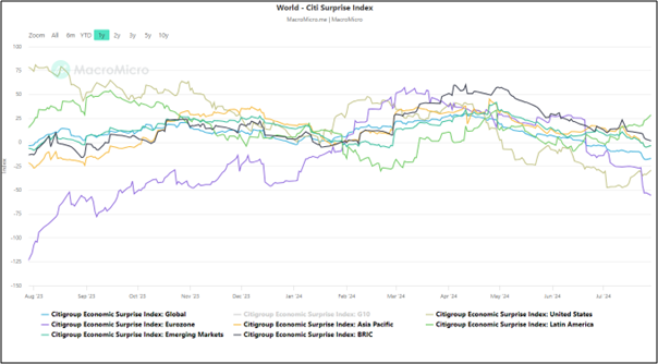 CItigroup-Economic Surprise Index