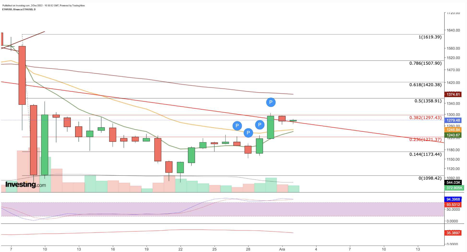 ETH/USD Daily Chart