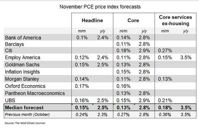 November PCE Price Index