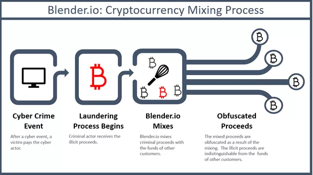 Cryptocurrency Mixing Process