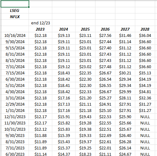 Netflix EPS Estimate Revisions