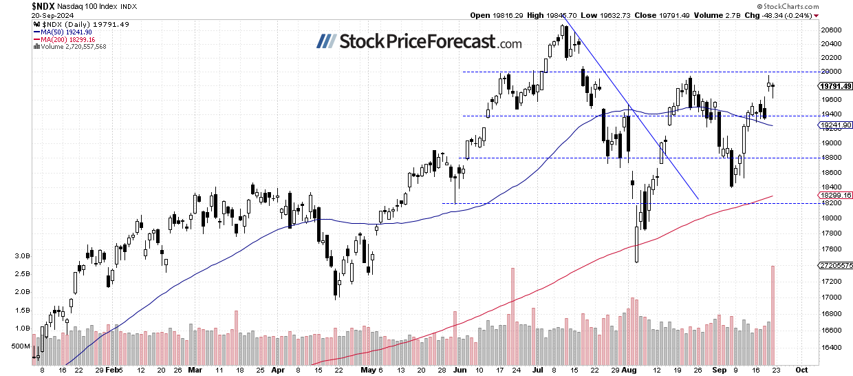 Nasdaq Daily Chart