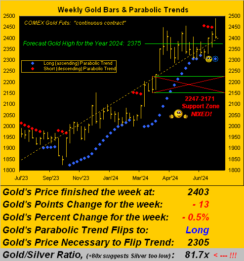 Gold Weekly Bars And Parabolic Trends