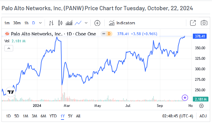 Palo Alto Price Chart