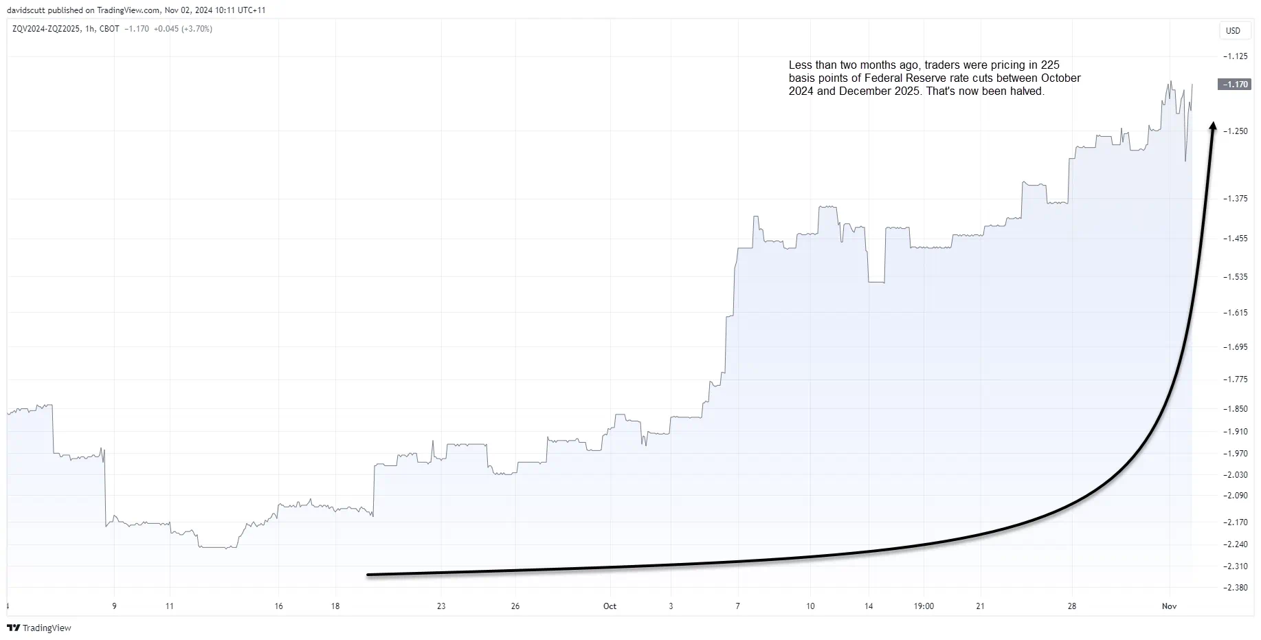 Fed Funds Curve