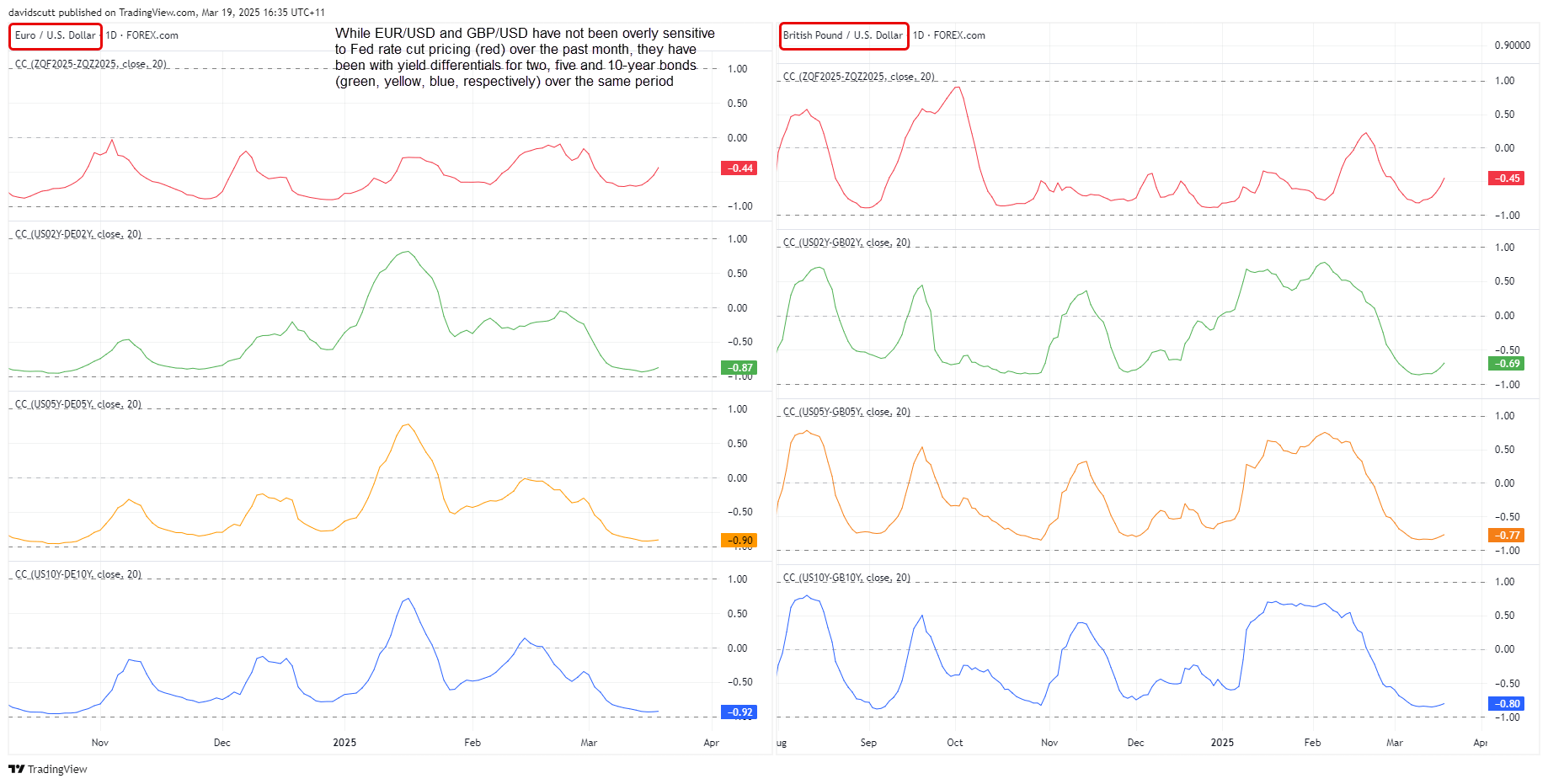 Euro and Pound vs. Dollar Yield Differentials and Fed Rate Cuts