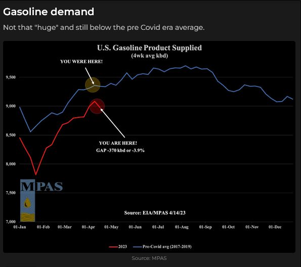 Gasoline Demand