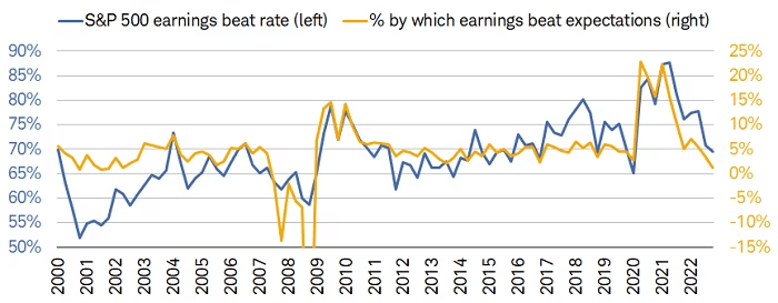 S&P 500 Earnings Beat Rate