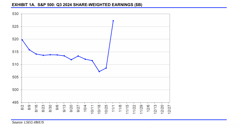 Ganancias ponderadas por acciones del S&P 500