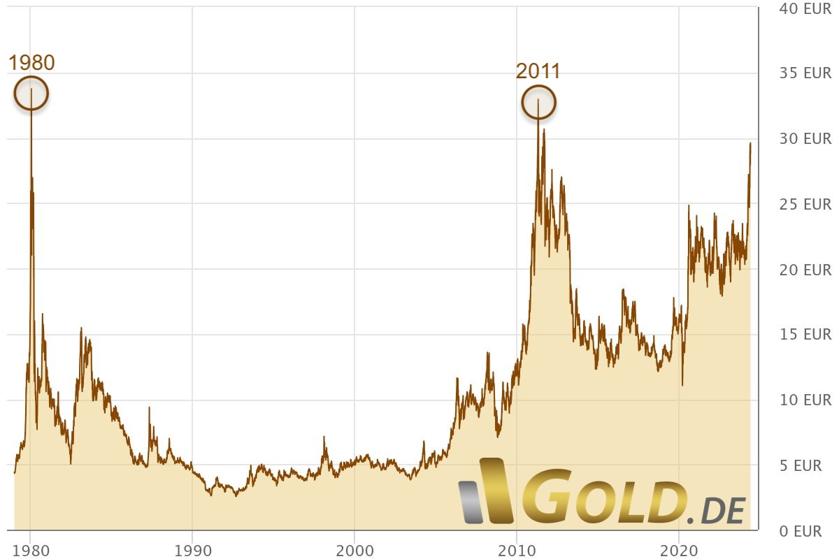 Silver In Euro Since 1979, As Of May 31st, 2024