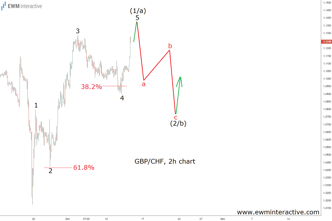 GBP/CHF 2-Hour Chart