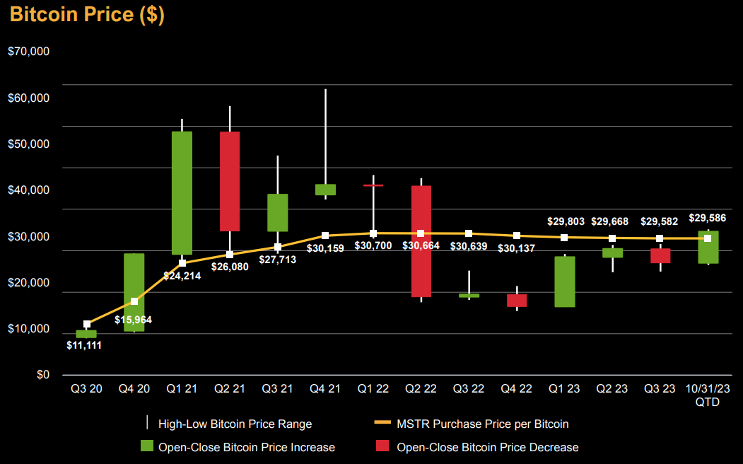 Bitcoin Price Chart