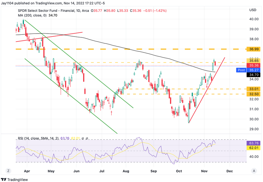 XLF Daily Chart