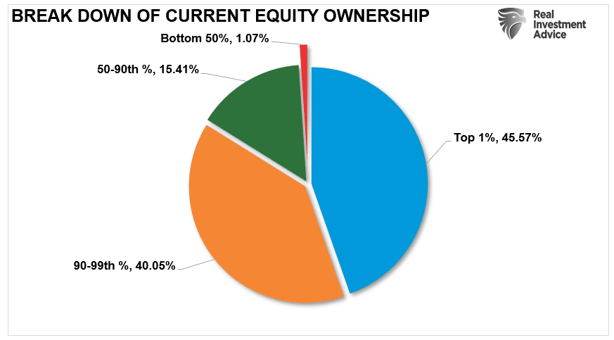 Breakdown of Household Equity Ownership