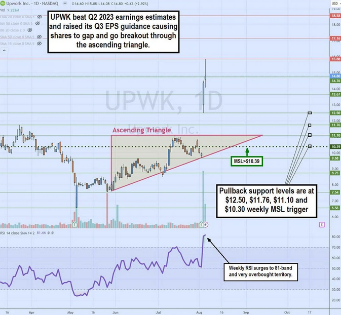 Upwork Inc Price Chart