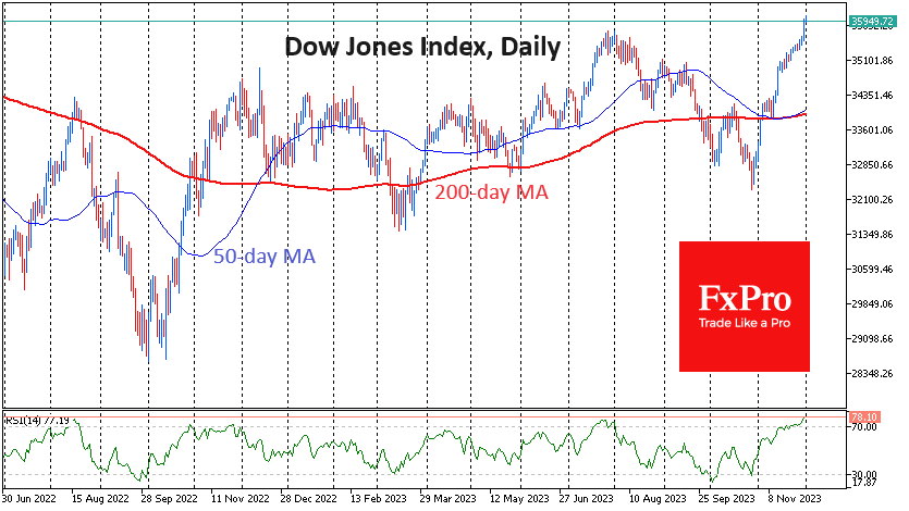 Dow Jones-Daily Chart