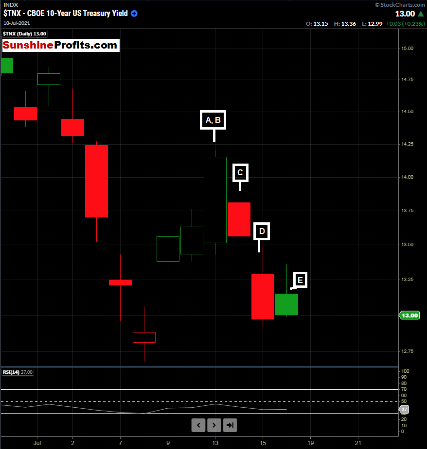 10-Year Treasury Yield July 12 - July 16, 2021 Daily Candles Chart