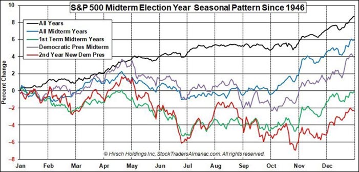 S&P 500 Midterm Election Seasonal Pattern Since 1946