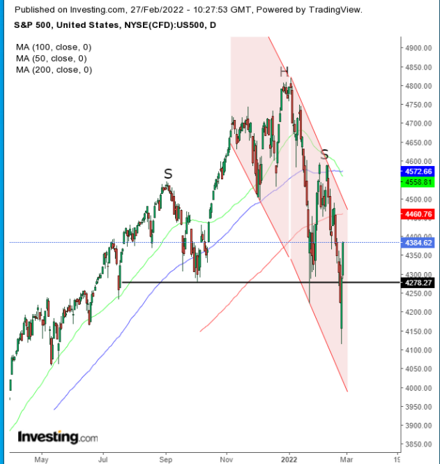 （SPX日线图来自英为财情Investing.com）