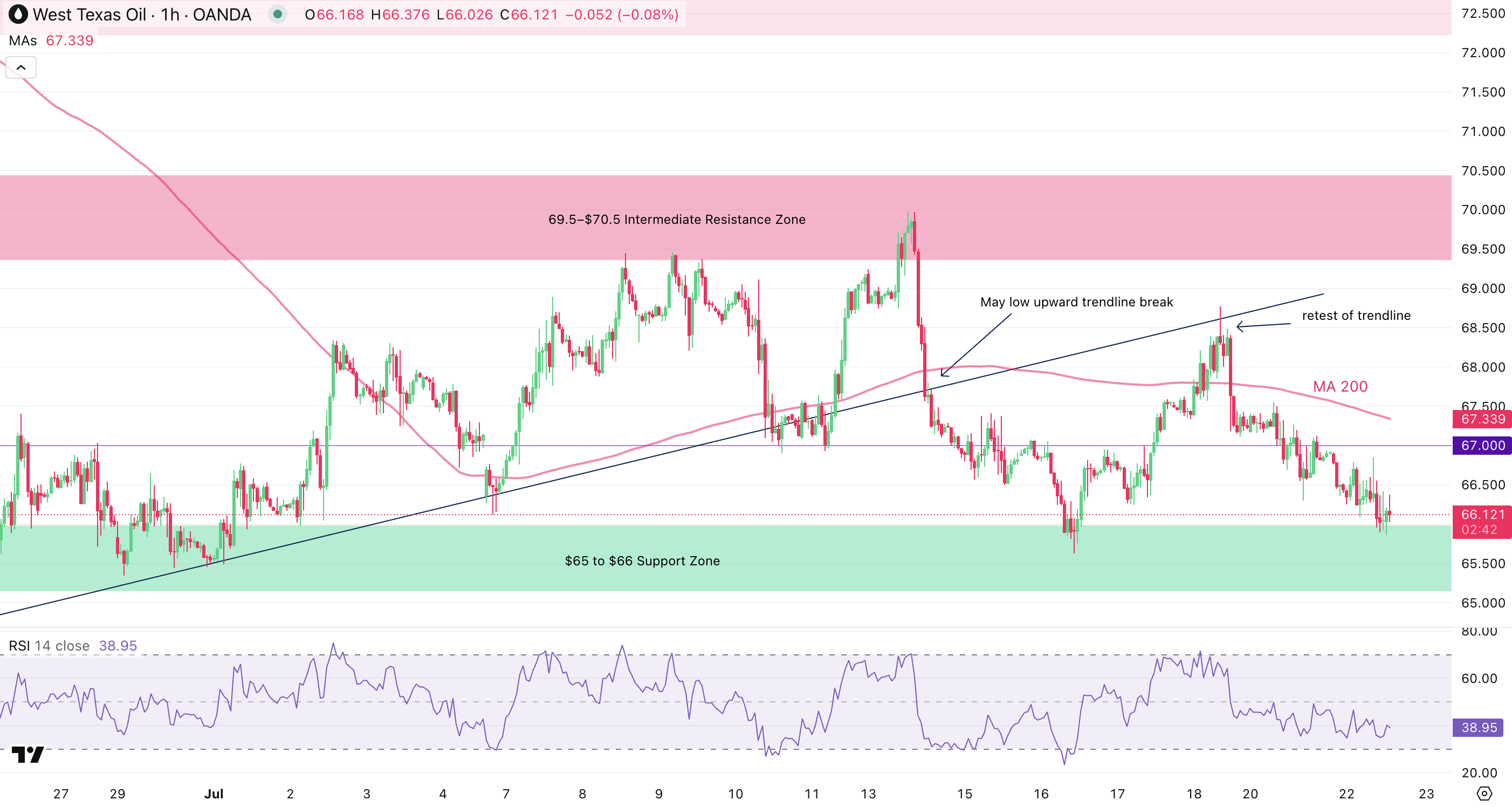 US Oil 1H Chart
