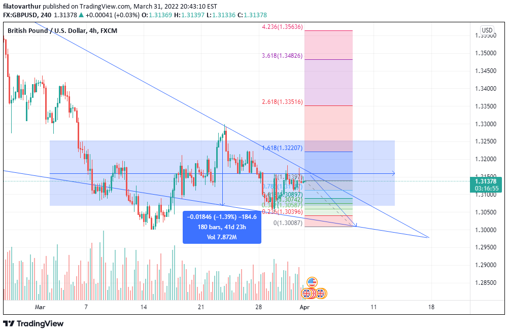 GBP/USD 4-hour chart technical analysis.