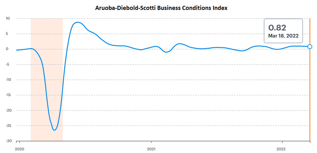Business Conditions Index