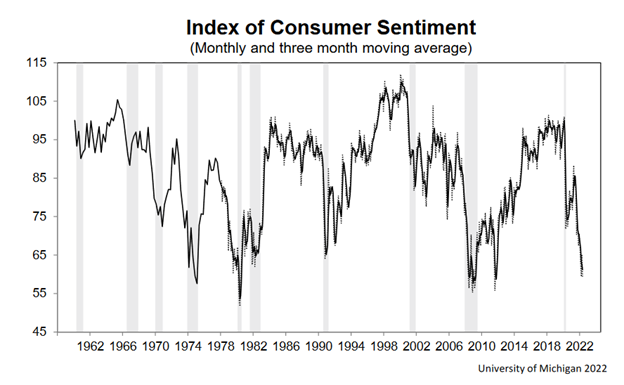 Michigan Consumer Sentiment Index