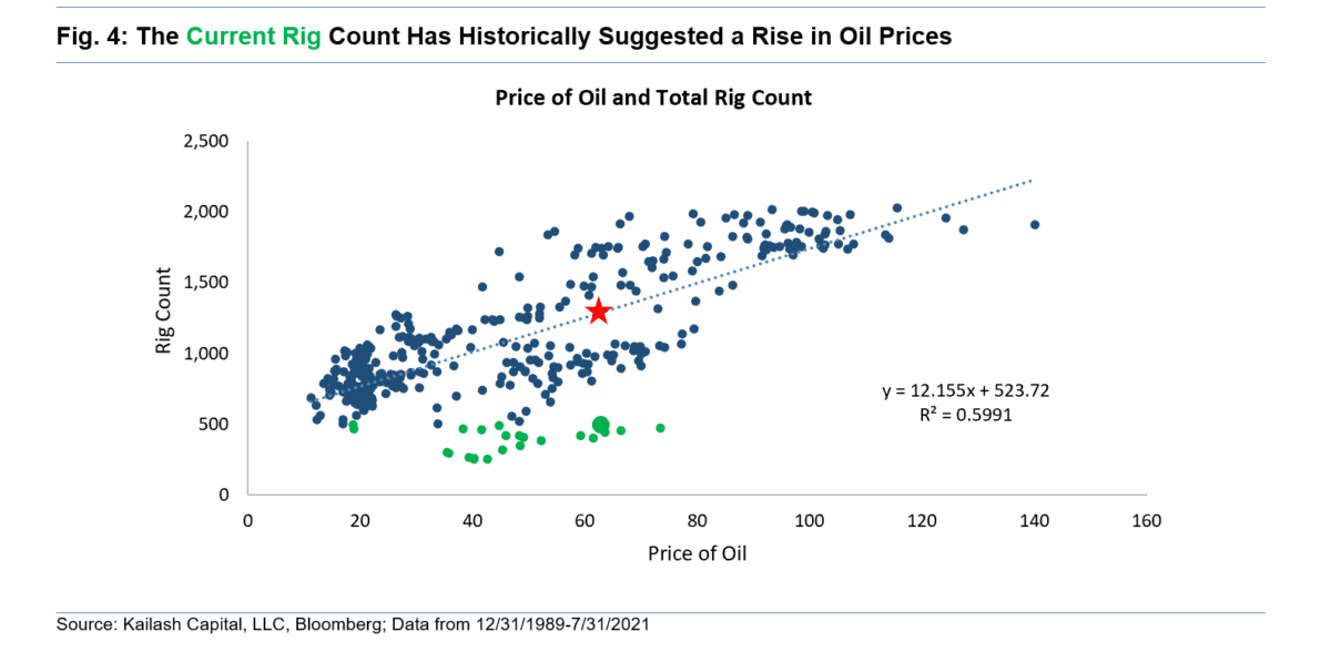 Price of Oil & The Current Rig Count