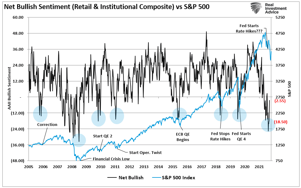 AAII Bullish Sentiment