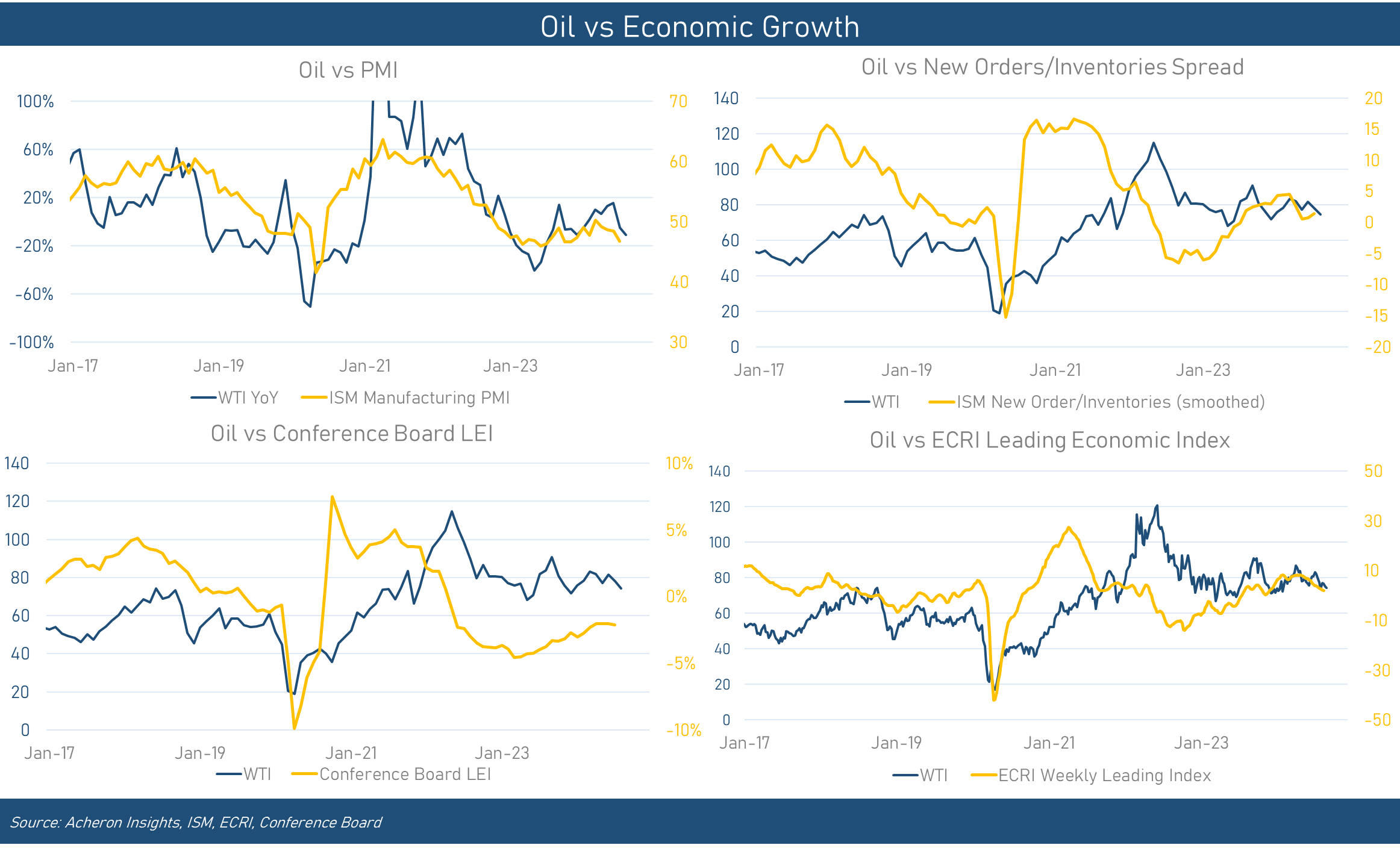 Oil vs Economic Growth