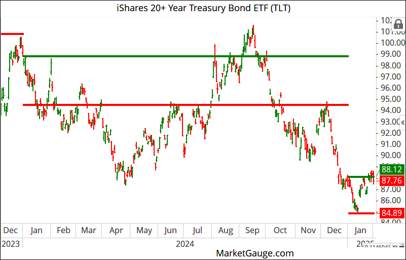 TLT Chart