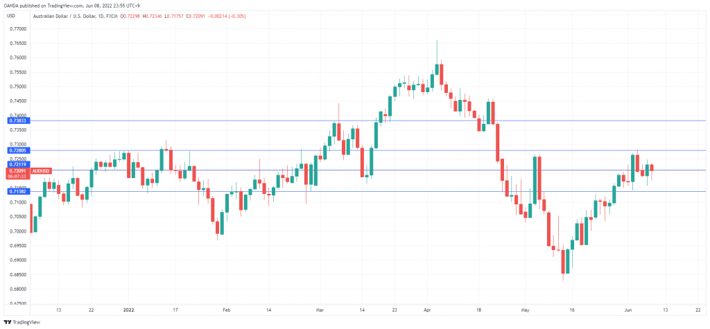 AUD/USD Daily Chart.