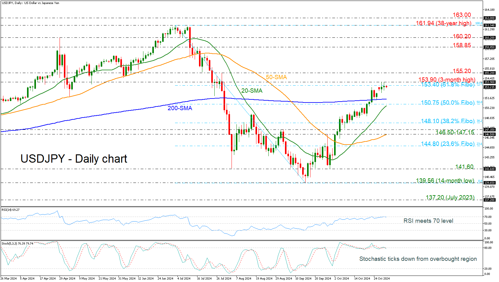 USD/JPY-กราฟรายวัน