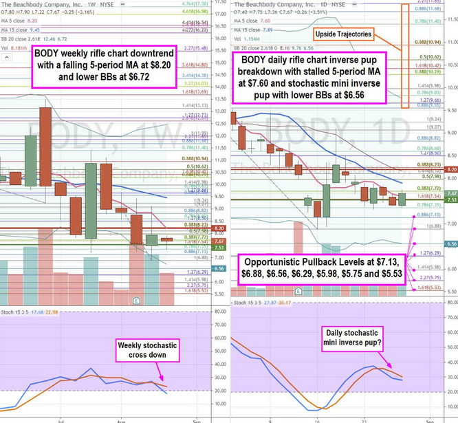 The Beachbody Co. Stock Chart