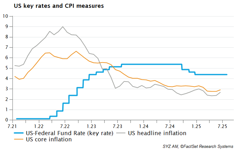 US Key Rates and CPI Measures