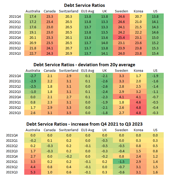 Debt Services Ratios-Other Countries