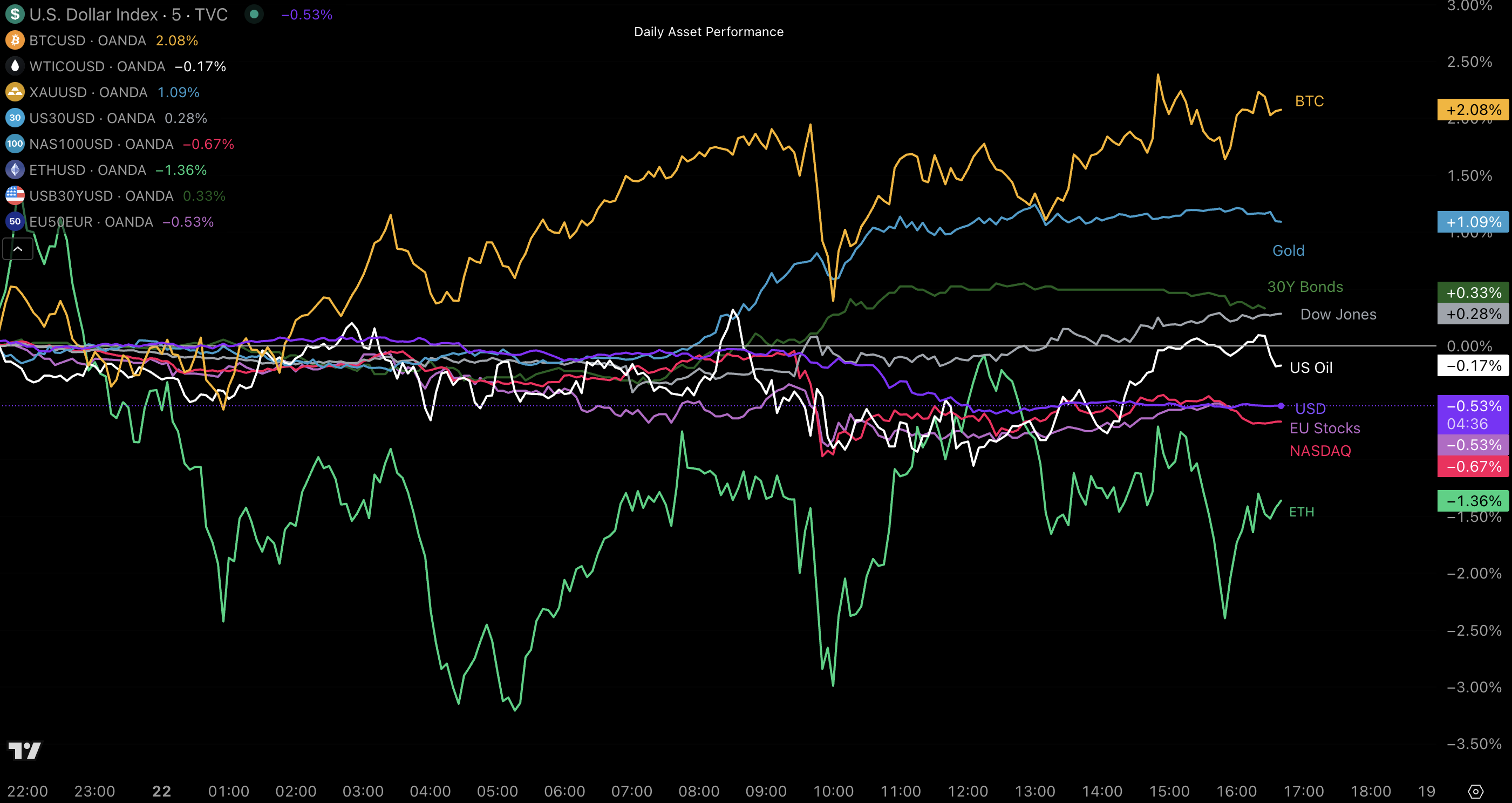 Daily Cross-Asset Performance Daily Cross-Asset Performance