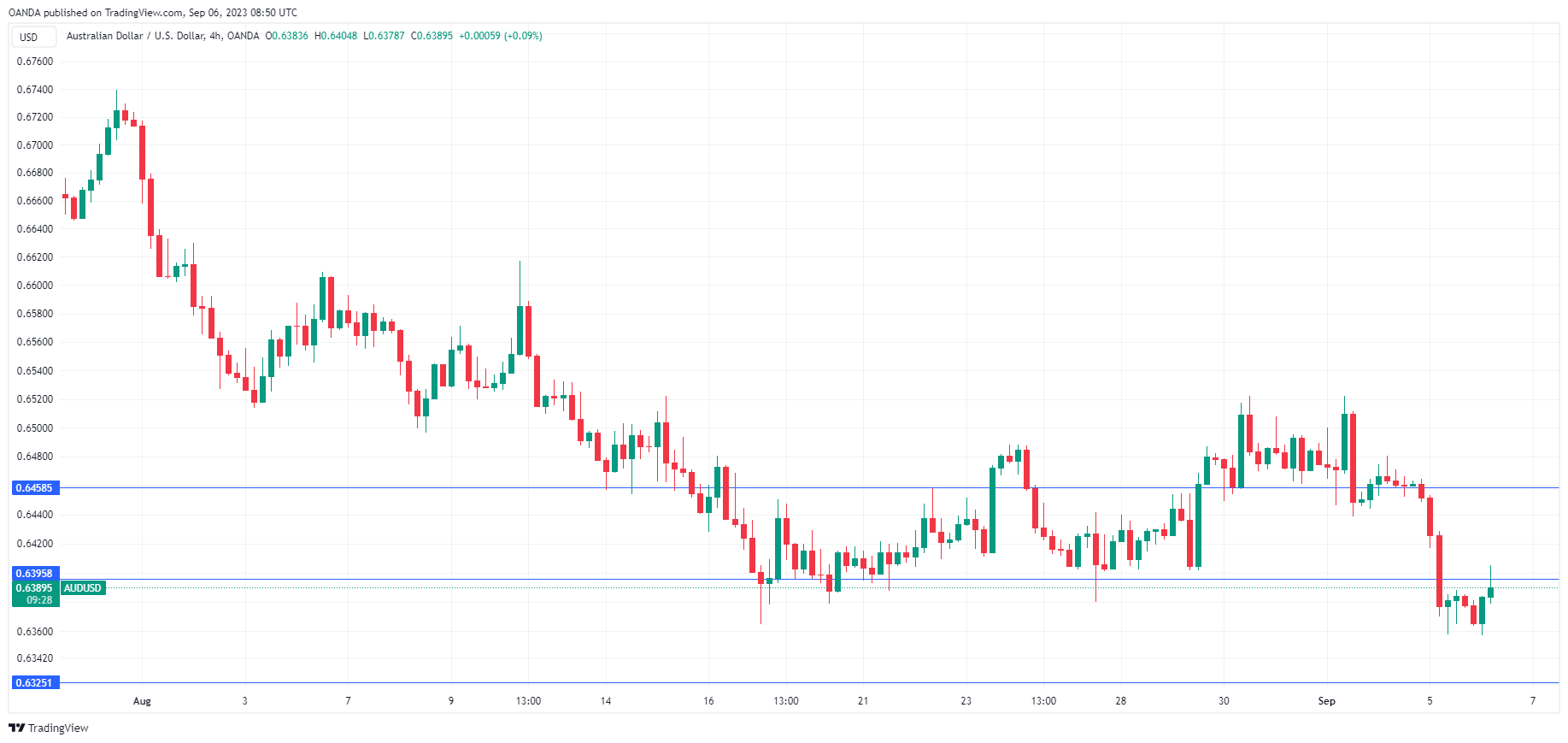 AUD/USD 4-Hr Chart